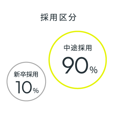 【採用区分】中途採用=85% 新卒採用=15%