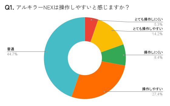 アンケート結果グラフ:普通=44.7%/操作しやすい=27.4%/操作しにくい=8.4%/とても操作しやすい=14.2%/とても操作しにくい=5.3%