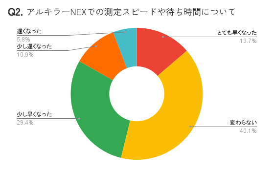 アンケート結果グラフ:変わらない=40.1%/少し早くなった=29.4%/少し遅くなった=10.9%/とても早くなった=13.7%/遅くなった=5.8%