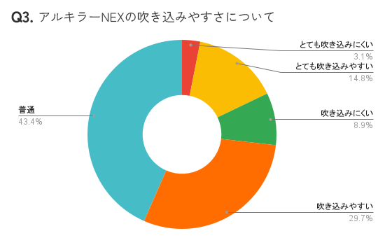アンケート結果グラフ:普通=43.4%/吹き込みやすい=29.7%/とても吹き込みやすい=14.8%/吹き込みにくい=8.9%/とても吹き込みにくい=3.1%