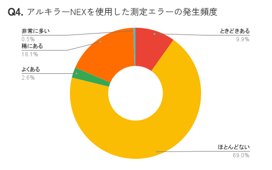 アンケート結果グラフ:ほとんどない=69.0%/よくある=2.6%/稀にある=18.1%/非常に多い=0.5%/ときどきある=9.9%