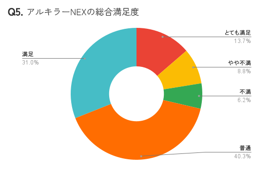 アンケート結果グラフ:普通=40.3%/満足=31.0%/とても満足=13.7%/やや不満=8.8%/不満=6.2%