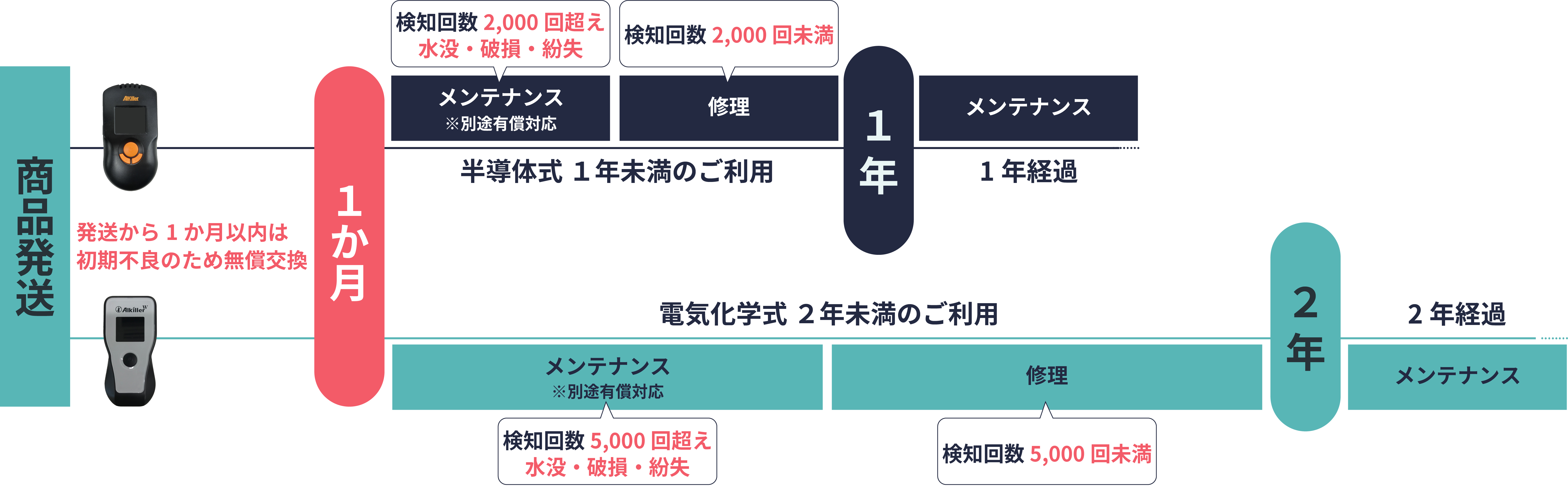 初期不良、修理、メンテナンス期間の解説