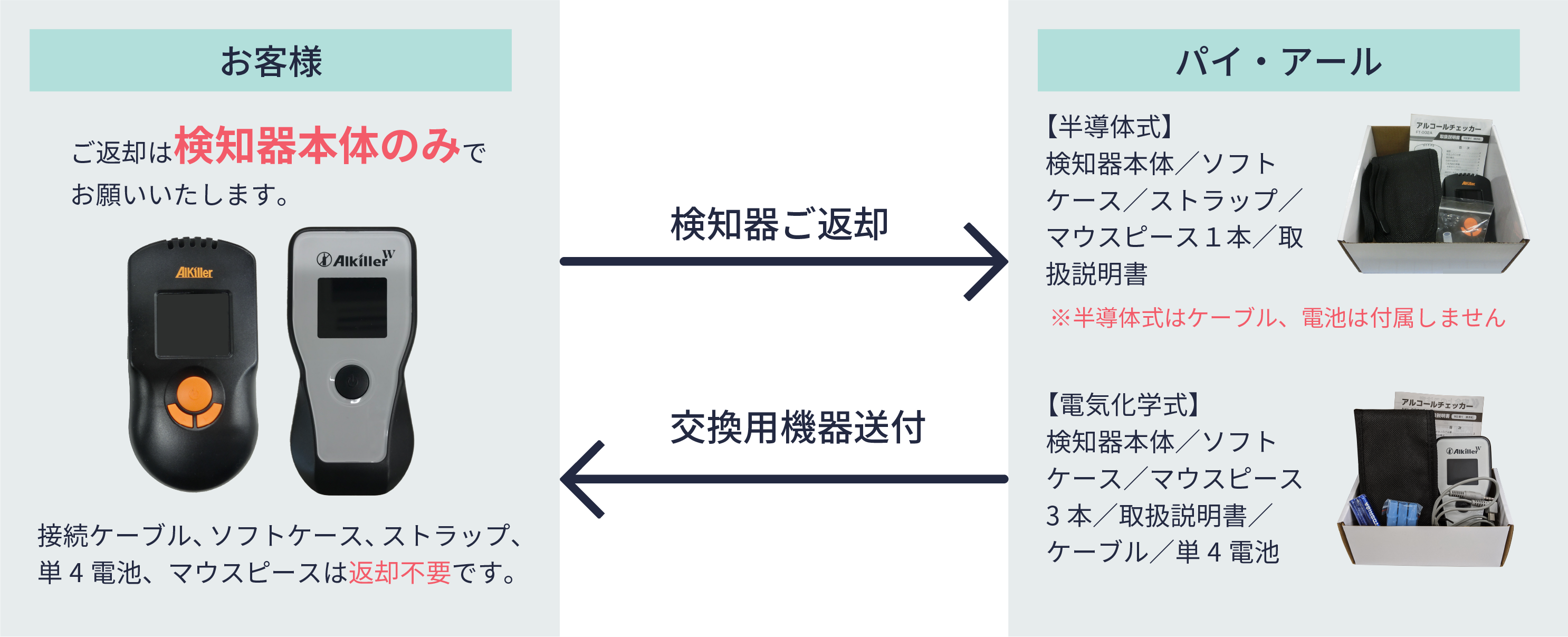 検知器のご返却図