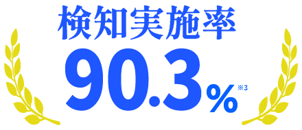 検知実施率 90.3% ※3