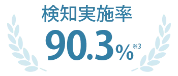 検知実施率 90.3%（※3）