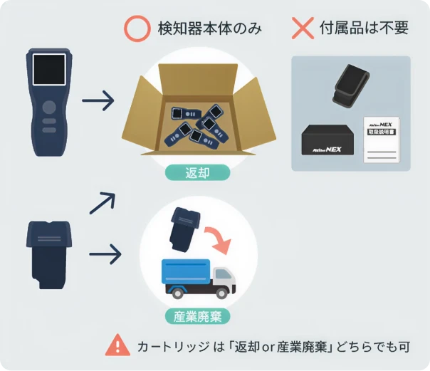 返却は検知器本体のみで付属品は不要。カートリッジは返却または産業廃棄どちらでも可