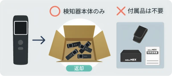 返却は検知器本体のみで付属品は不要