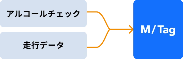 アルコールチェックと走行データがM/Tagにまとまる図
