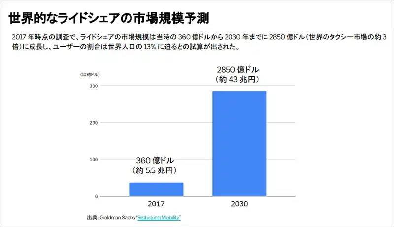 世界的なライドシェアの市場規模予測のグラフ