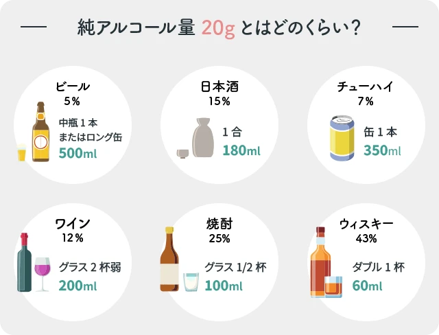 純アルコール量20gに相当する酒量を示した図