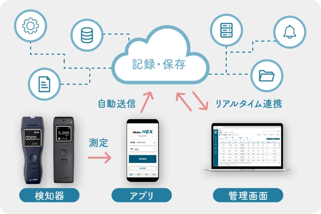 クラウド型アルコールチェックシステム（アルコールチェッカー）の仕組みを示した図