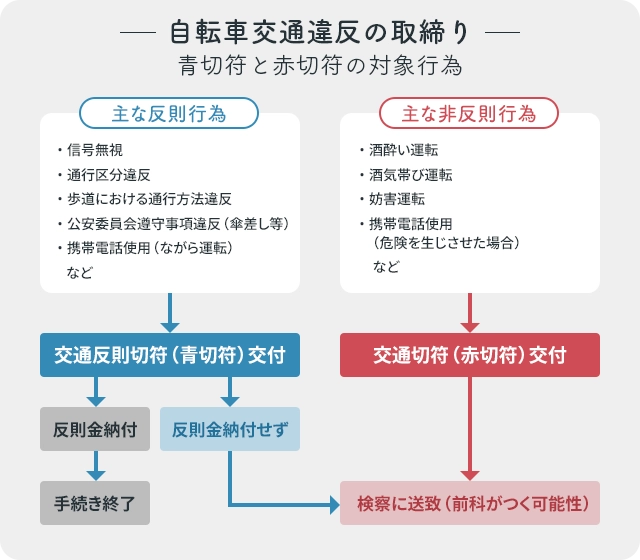 自転車交通違反の取締り(青切符と赤切符の対象行為)を示した図