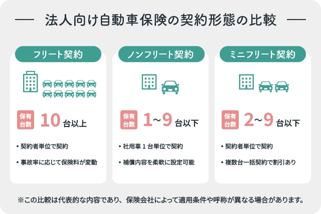 法人向け自動車保険の3つの契約形態（フリート契約・ノンフリート契約・ミニフリート契約）を比較した図
