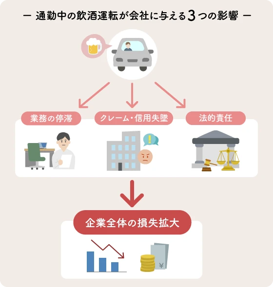 通勤中の飲酒運転が会社に与える3つの影響を示した図