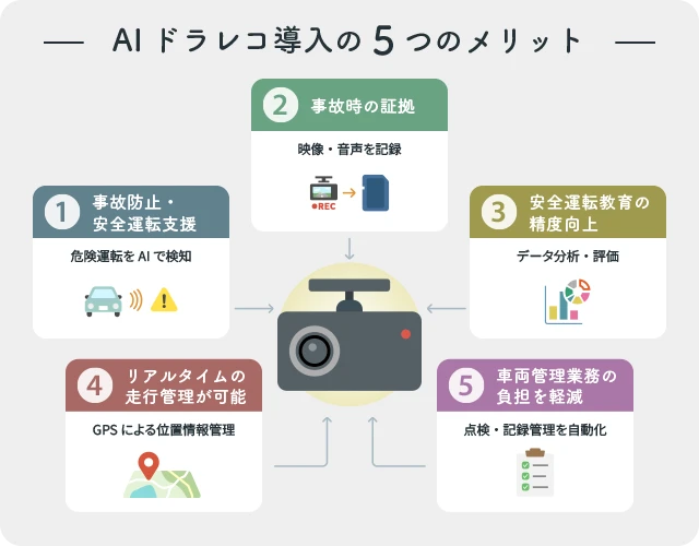 AIドラレコの導入によって得られる5つのメリットを図解。事故防止や走行管理、記録業務の効率化などを視覚的に説明。