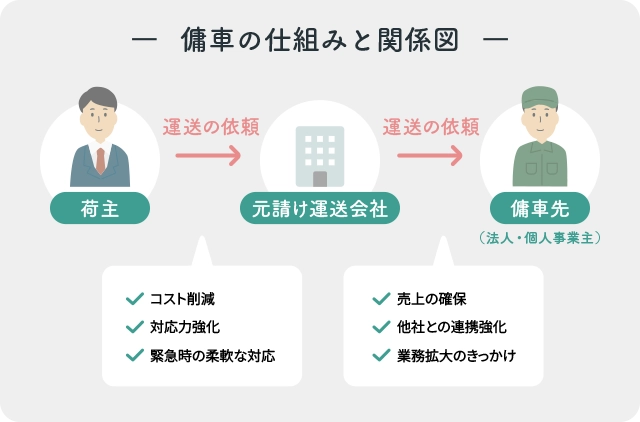 傭車の仕組みと関係図