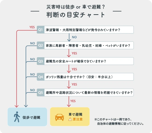 津波警報や道路状況などを踏まえて、災害時に徒歩か車か避難方法を判断できるチャート図解