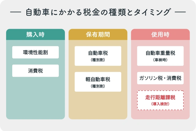 自動車にかかる税金の種類とタイミング