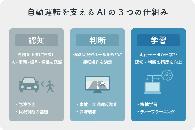 自動運転を支えるAIの3つの仕組み:認知、判断、学習