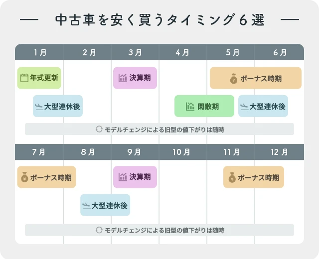 中古車を安く買うタイミング6選