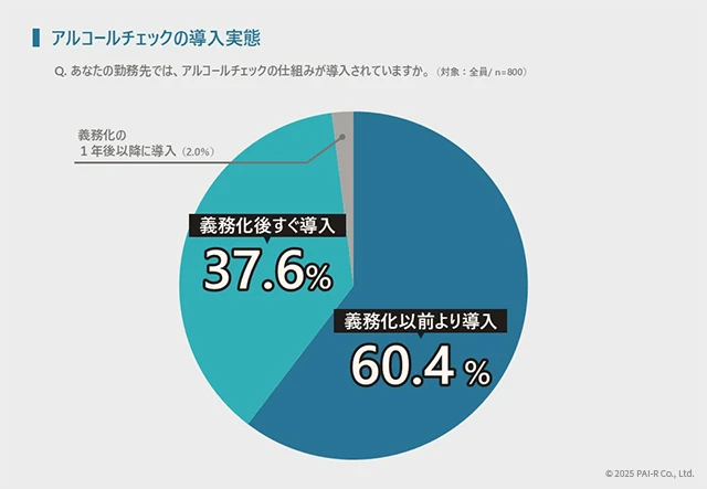 アルコールチェックの導入実態