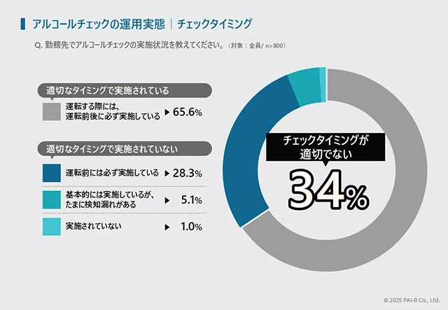 アルコールチェックの運用実態｜チェックタイミング