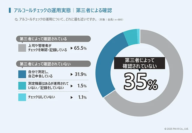 アルコールチェックの運用実態｜第三者による確認