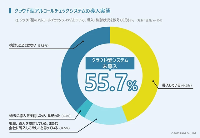 クラウド型アルコールチェックシステムの導入実態