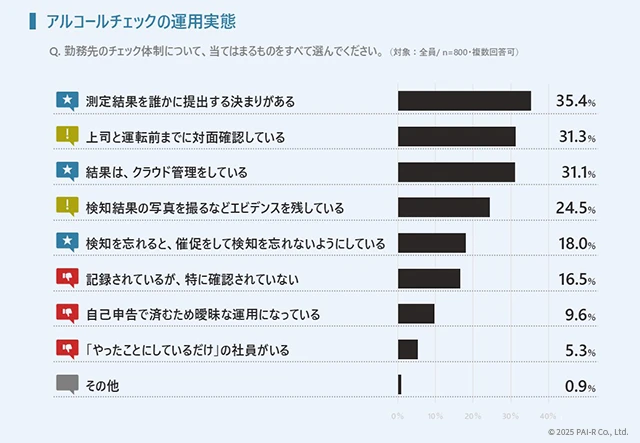 アルコールチェックの運用実態
