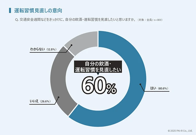 運転習慣見直しの意向