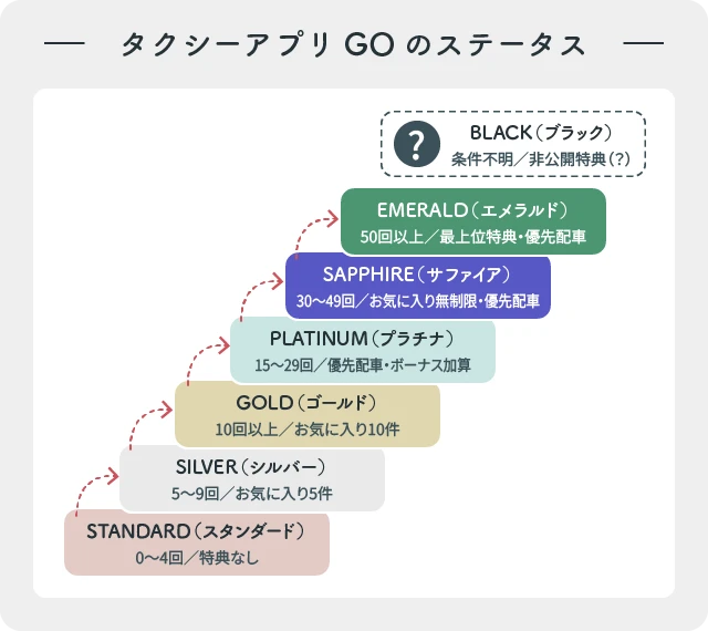 タクシーアプリGOのステータス制度を階段状に示した図