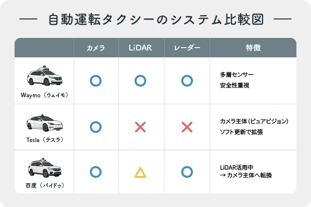 自動運転タクシーのシステム比較図