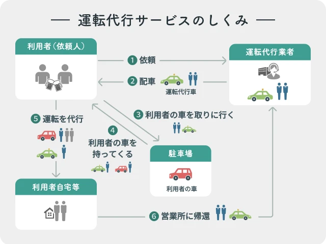 運転代行サービスの仕組みを示した図