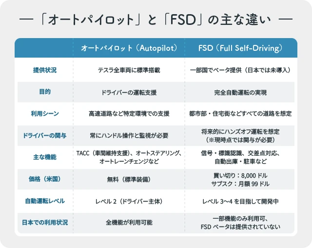「オートパイロット」と「FSD」の主な違い
