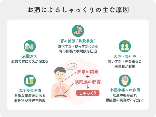 お酒が原因でしゃっくりが起こる仕組みを示した図。胃の拡張や炭酸ガス、飲み物の温度差、大笑い・笑い声、中枢神経の作用などの要因を説明。