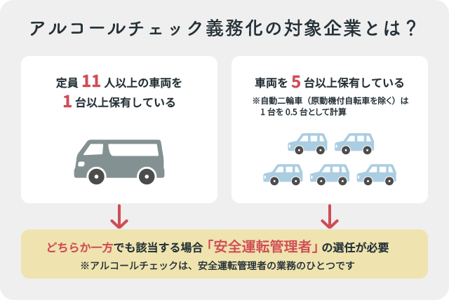 【アルコールチェック義務化の対象事業者】定員11名以上の車両を1台保有する事業所、またはその他の車両を5台以上保有する事業所