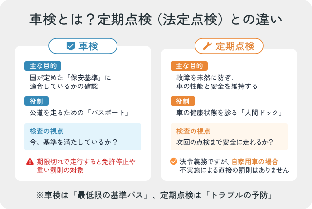 車検とは？定期点検（法定点検）との違いを示した図