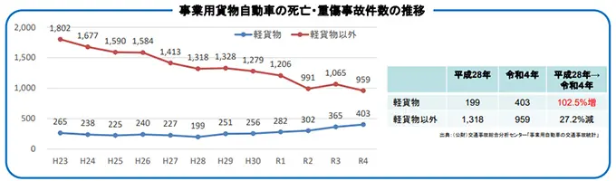 事業用貨物自動車の死亡・重傷事故件数の推移