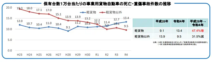 保有台数１万台当たりの事業用貨物自動車の死亡・重傷事故件数の推移