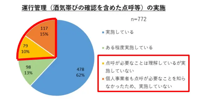 貨物軽自動車運送事業にかかる実態調査｜運行管理（酒気帯びの確認を含めた点呼等）の実施