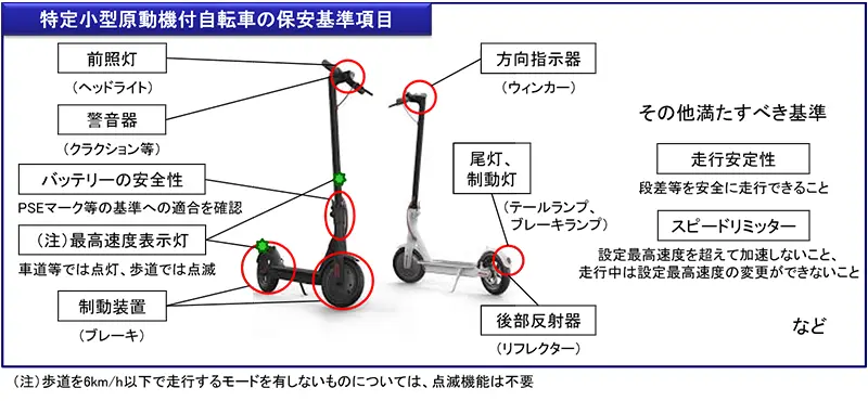 特定小型原動機付自転車の保安基準項目を記した図