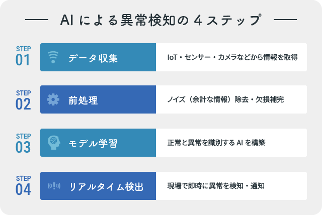 AIの異常検知の4ステップを示した図：データ収集→前処理→モデル学習→リアルタイム検出