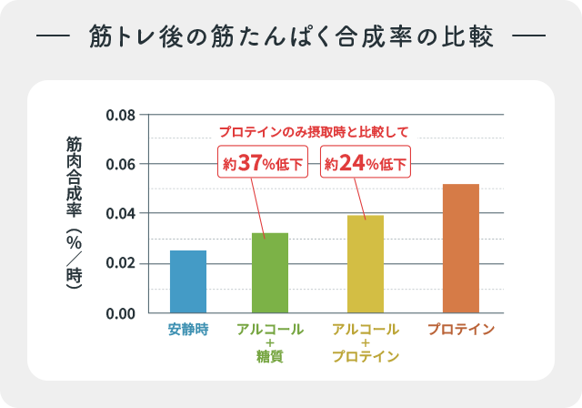 筋トレ後のアルコールが筋たんぱく合成に与える影響を比較したグラフ
