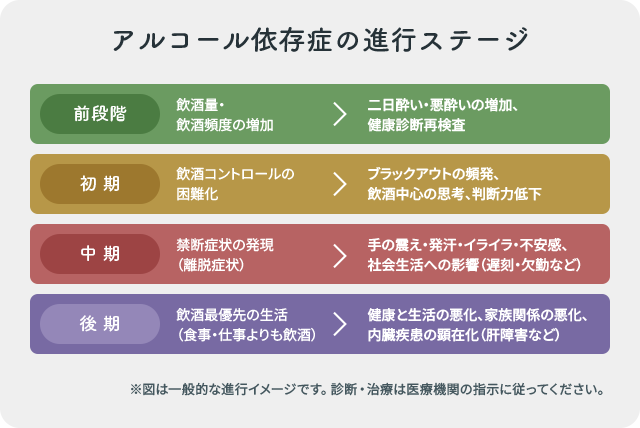 アルコール依存症の進行ステージ