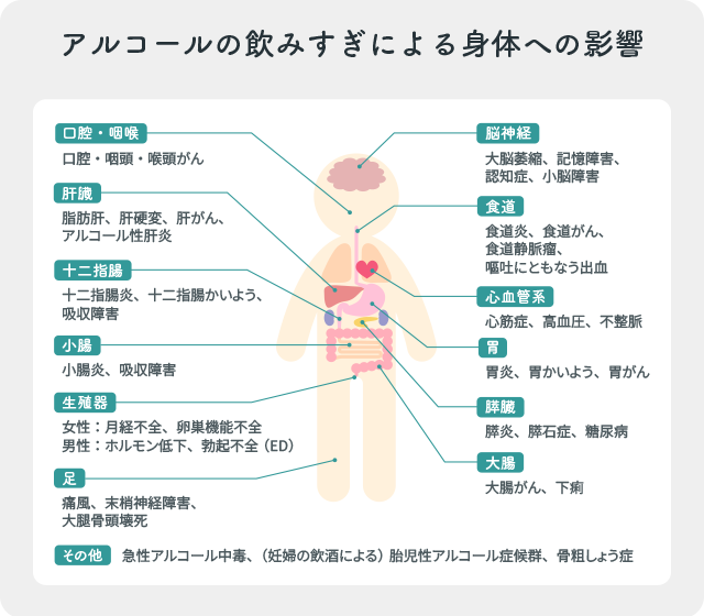 アルコールの飲みすぎが身体の各部位に及ぼす影響を示した図
