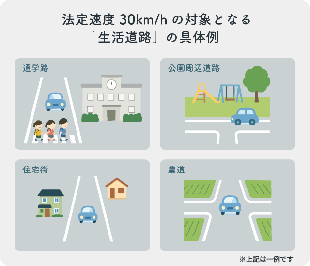 法定速度30km/hの対象となる生活道路の例として、通学路・公園周辺道路・住宅街・農道を示したイラスト