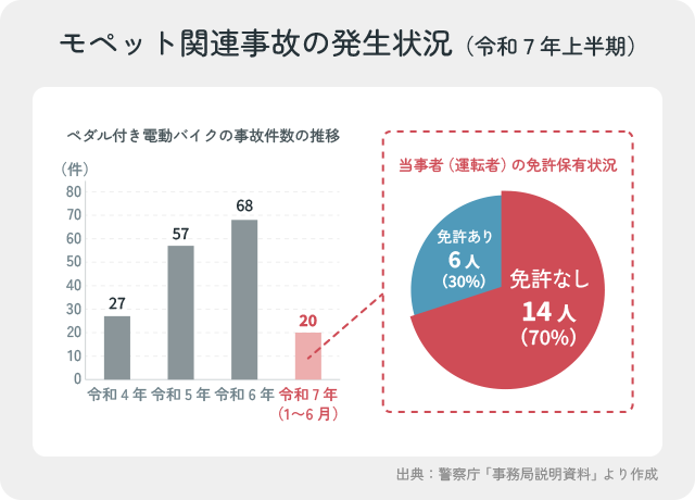 警察庁のデータを基にしたモペット関連事故の発生状況を示した図