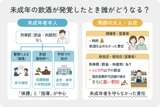 未成年の飲酒が発覚したとき誰がどうなるかを示した図