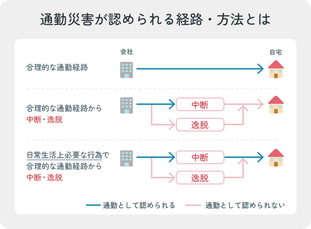 通勤災害が認められる経路・方法とは｜合理的な通勤経路と逸脱・中断の違いを示した図